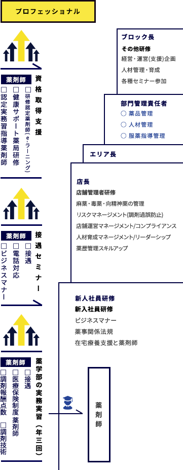 プロフェッショナルを目指し、医療人として“進化”し“真価”を発揮する